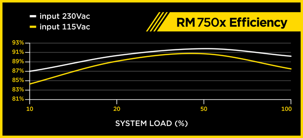 corsair RM750x učinkovitost