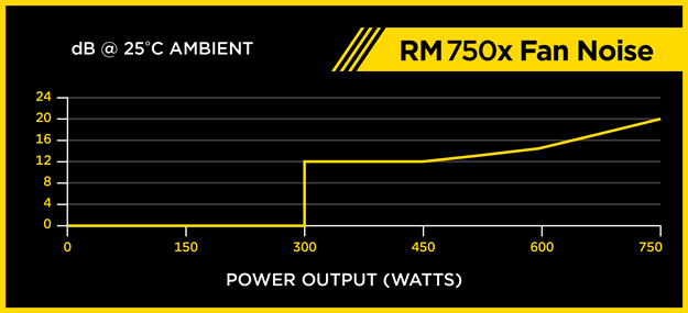 corsair RM750x ventilator