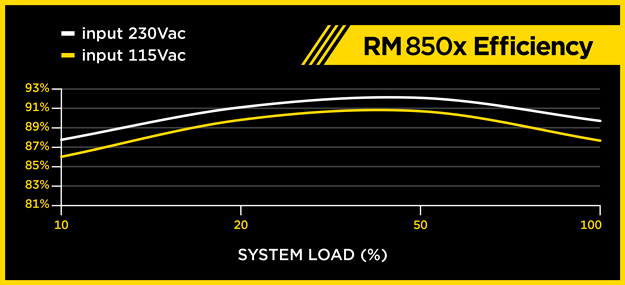 corsair rm850x učinkovitost corsair rm850x učinkovitost