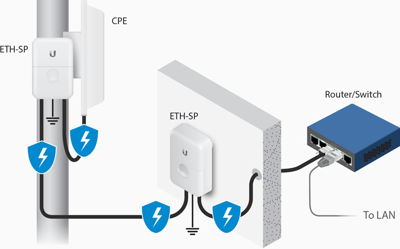 ubiquiti prenapetostna zaščita ETH-SP