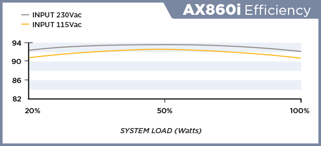 AX860i učinkovitost