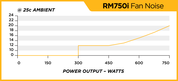 RM750i hrup