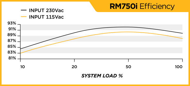 RM750i učinkovitost