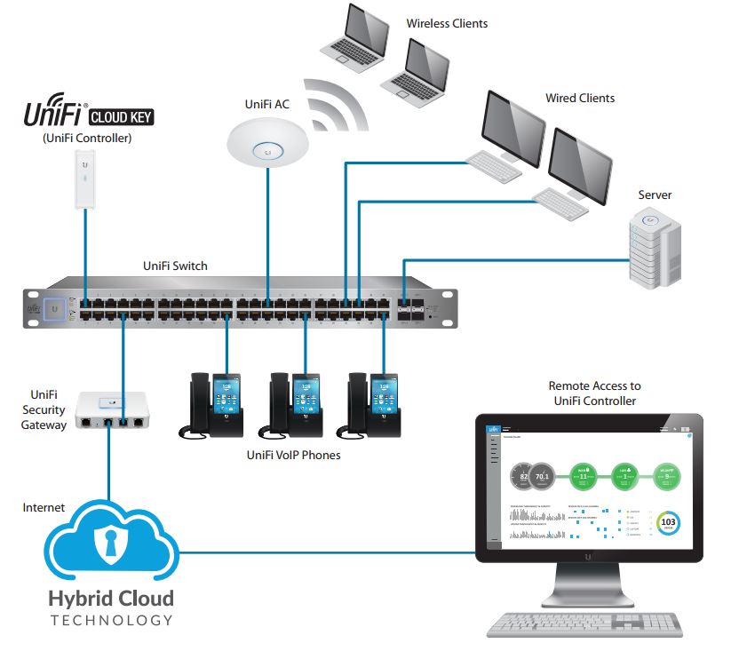 unifi cloudkey